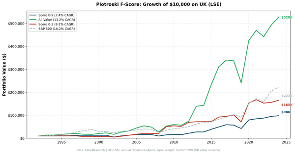Cumulative growth chart comparing Piotroski Score 8-9 vs Score 0-2 portfolios on the London Stock Exchange over 32 years