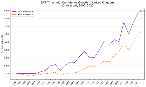 DCF Threshold strategy cumulative growth vs S&P 500, UK LSE 2000–2025.
