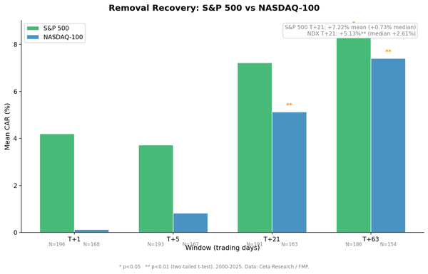 NASDAQ-100 removal cumulative abnormal returns vs QQQ, 2000-2025