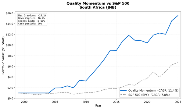 Growth of $1 invested in Quality Momentum South Africa (JNB) vs S&P 500.