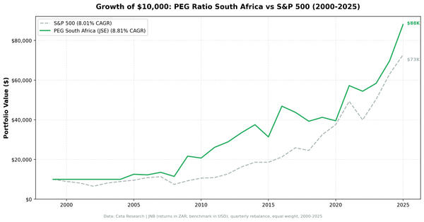 Growth of $10,000 invested in PEG ratio strategy on JSE vs S&P 500, 2000-2025