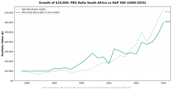 Growth of $10,000 invested in PEG ratio strategy on JSE vs S&P 500, 2000-2025