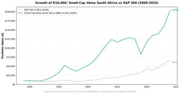 Growth of investment in Small-Cap Value South Africa vs S&P 500 from 2000 to 2025.