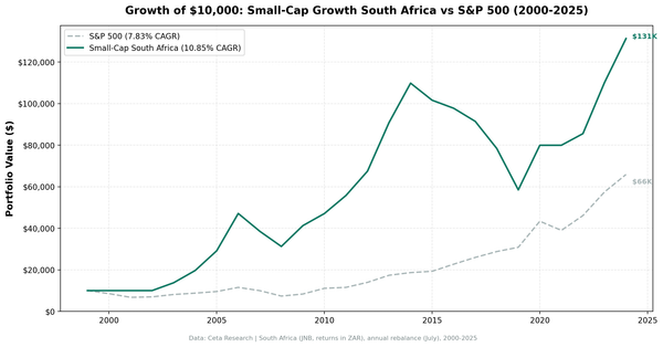 Growth of $10,000 invested in Small-Cap Growth South Africa vs S&P 500 from 2000 to 2025.