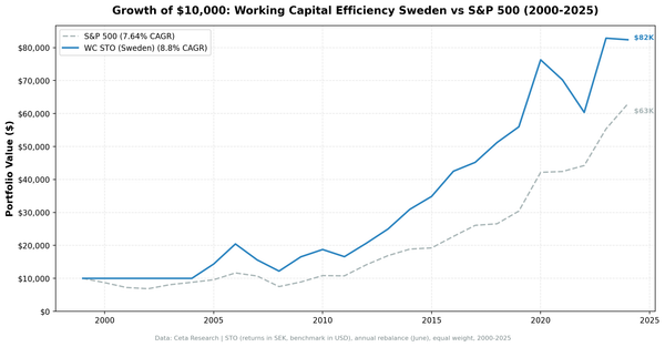 Growth of $10,000 invested in Working Capital Efficiency Screen (Sweden) vs S&P 500 from 2000 to 2025.