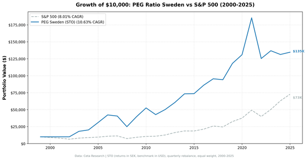 Growth of $10,000 invested in PEG ratio strategy on Stockholm Exchange vs OMX Stockholm 30, 2000-2025