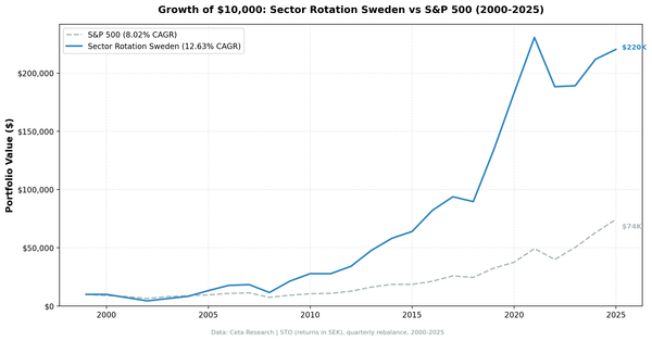 Growth of $10,000 invested in Sweden sector mean reversion strategy (Nasdaq Stockholm) vs S&P 500 from 2000 to 2025