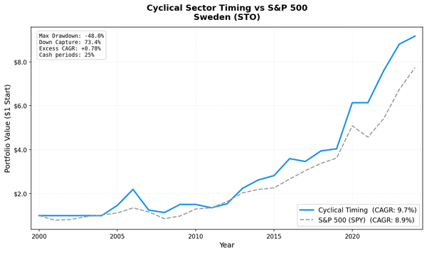 Growth of $10,000 in Cyclical Sector Timing vs S&P 500, Sweden (STO), 2001-2024