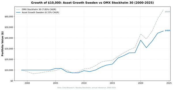 Growth of $10,000 invested in Asset Growth Anomaly Screen on Nasdaq Stockholm vs S&P 500 from 2000 to 2025.