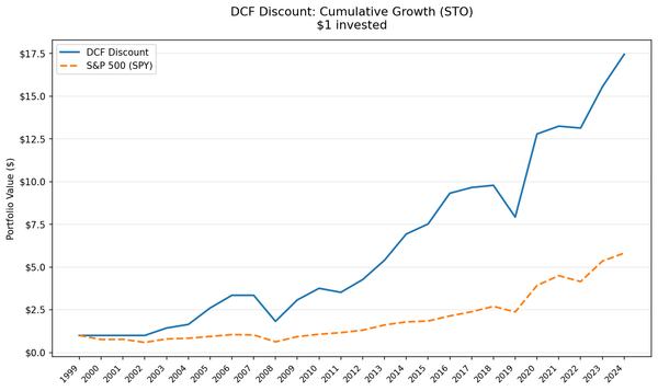 Growth of $10,000 invested in DCF Discount strategy vs S&P 500, Sweden 2000-2025