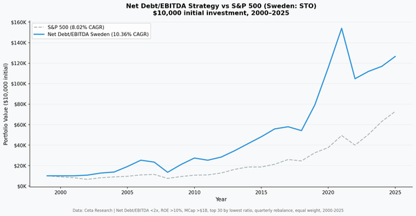 Net Debt/EBITDA strategy Sweden vs S&P 500 cumulative growth 2000-2025