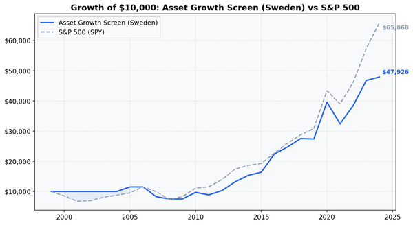 Growth of $10,000 invested in Asset Growth Anomaly Screen on Nasdaq Stockholm vs S&P 500 from 2000 to 2025.