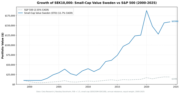 Growth of investment in Small-Cap Value Sweden vs OMX Stockholm 30 from 2000 to 2025.