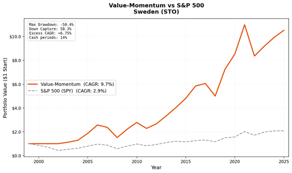 Growth of $10,000 invested in Value-Momentum on STO vs OMX Stockholm 30.