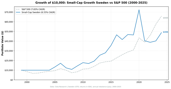 Growth of $10,000 invested in Small-Cap Growth Sweden vs OMX Stockholm 30 from 2000 to 2025.