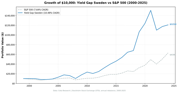 Growth of $10,000: Yield Gap Sweden vs S&P 500 (2000-2025)