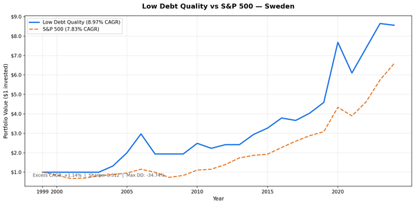 Cumulative growth of Low Debt Quality Sweden portfolio vs SPY, 2000–2025