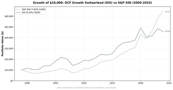 Growth of $10,000 invested in OCF Momentum Switzerland vs S&P 500