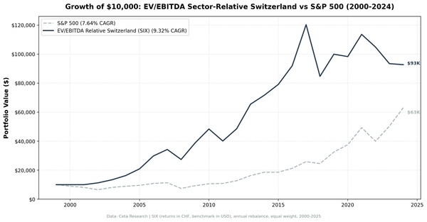 EV/EBITDA sector-relative strategy on SIX Swiss Exchange vs SMI cumulative returns 2002-2025. Strategy returned 729.51% total.