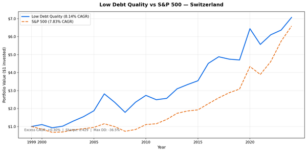 Cumulative growth of Low Debt Quality Switzerland portfolio vs SPY, 2000–2025