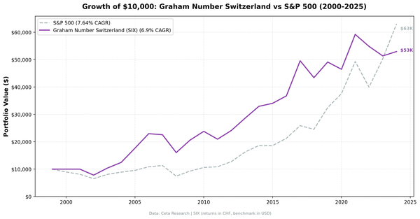 Cumulative growth of Graham Number Switzerland strategy vs SMI, 2000–2024 (returns in CHF)
