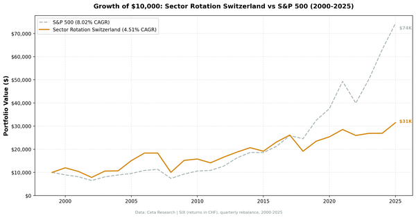Growth of CHF 10,000 in Sector Mean Reversion Switzerland (SIX) vs S&P 500 from 2000 to 2025