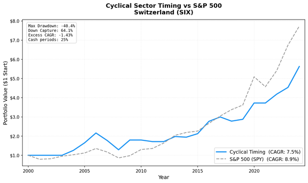 Growth of $10,000 in Cyclical Sector Timing vs S&P 500, Switzerland (SIX), 2001-2024