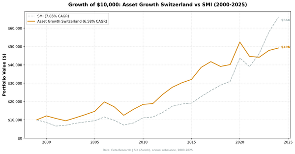 Growth of $10,000 invested in Asset Growth Anomaly Screen on SIX vs S&P 500 from 2000 to 2025.