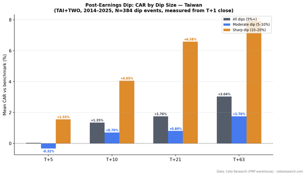 Grouped bar chart showing cumulative abnormal returns by dip size at T+5, T+10, T+21, and T+63 windows for Taiwan stocks 2014-2025. Sharp dip category shows strong positive reversion.