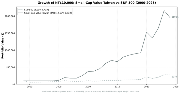 Growth of investment in Small-Cap Value Taiwan vs TAIEX from 2000 to 2025