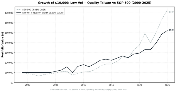 Growth of $10,000 invested in Low Volatility Quality Screen on Taiwan Stock Exchange vs TAIEX from 2000 to 2025.