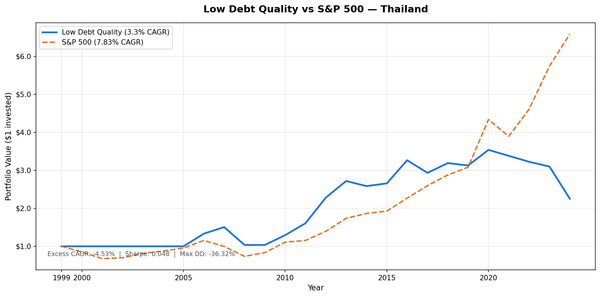 Growth of $10,000 in the Low Debt Quality strategy on Thailand SET stocks vs S&P 500 from 2000 to 2025. Thailand portfolio grew to ~$22,534 (THB terms), S&P 500 grew to $65,869.