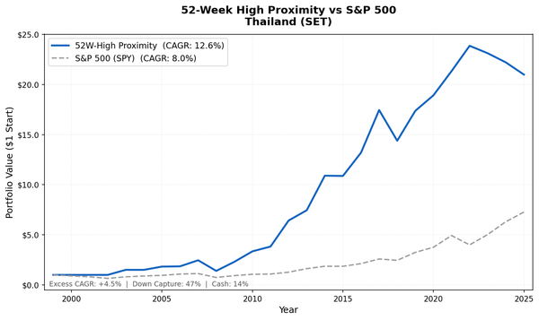 Growth of $1 invested in the 52-week high proximity strategy on Thai stocks vs S&P 500 from 2000 to 2025. Thailand strategy grew to $19.99, S&P 500 to $7.30.