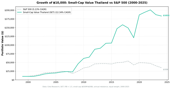 Growth of investment in Small-Cap Value Thailand vs SET Index from 2000 to 2025.
