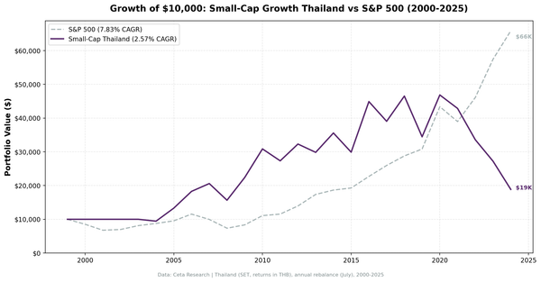 Growth of $10,000 invested in Small-Cap Growth Thailand vs S&P 500 from 2000 to 2025.