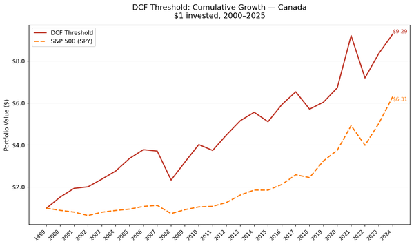 DCF Threshold strategy cumulative growth vs S&P 500, Canada TSX 2000–2025.