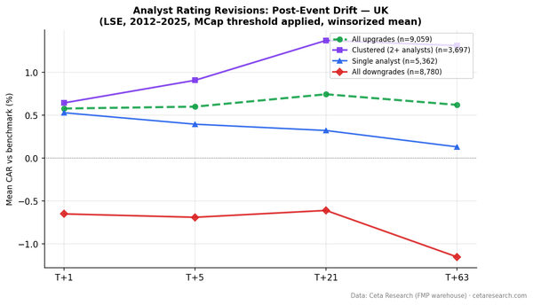 CAR after analyst upgrades on LSE UK stocks. Clustered upgrades reach +1.37% at T+21 vs +0.32% single. Downgrades deepen to -1.15% at T+63.