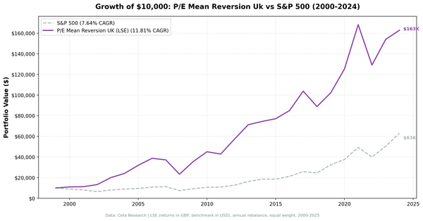 P/E Mean Reversion (Sector-Relative): 11.81% CAGR Over 25 Years of UK Stock Data