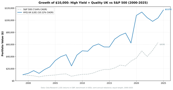 Growth of $1 invested in high dividend yield quality screen on UK stocks from 2000 to 2025.