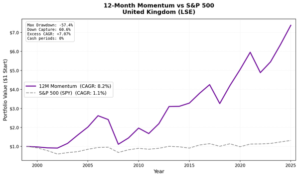Growth of $1 invested in 12-Month Price Momentum UK (LSE) vs FTSE 100 from 2000 to 2025.