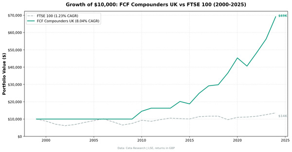 Growth of $10,000 invested in FCF Compounders vs FTSE 100 on UK stocks from 2000 to 2025. Strategy grew to $69K, FTSE to $14K.