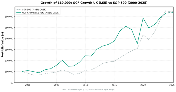 Growth of $10,000 invested in OCF Momentum UK vs S&P 500