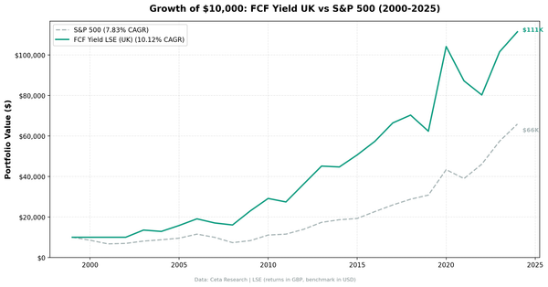 Growth of $10,000 invested in FCF Yield Screen vs FTSE 100 from 2000 to 2025, UK LSE stocks.