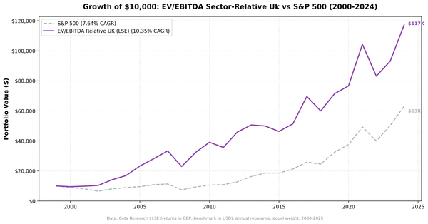 Growth of $10,000 invested in EV/EBITDA sector-relative UK strategy vs FTSE 100 from 2000 to 2025, showing steady outperformance with lower drawdowns