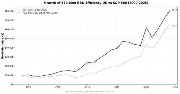 Growth of GBP 10,000 invested in R&D Efficiency screen on LSE from 2000 to 2024, showing 8.45% CAGR vs FTSE 100 price return of 1.23%, with a maximum drawdown of -17.26%.