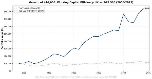 Growth of investment in Working Capital Efficiency Screen (UK) vs FTSE 100 from 2000 to 2025.