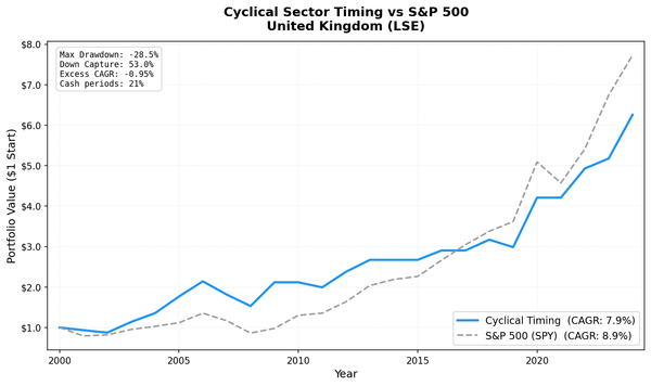 Growth of $10,000 in Cyclical Sector Timing vs S&P 500, UK (LSE), 2001-2024