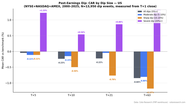 Grouped bar chart showing cumulative abnormal returns by dip size at T+5, T+10, T+21, and T+63 windows for US stocks 2000-2025. All categories show negative drift.