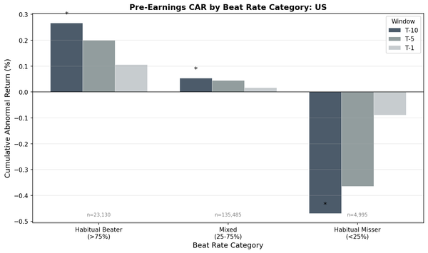 Pre-earnings CAR by beat-rate category: habitual beaters +0.267%, mixed +0.054%, missers -0.469% over 10 trading days before earnings announcements