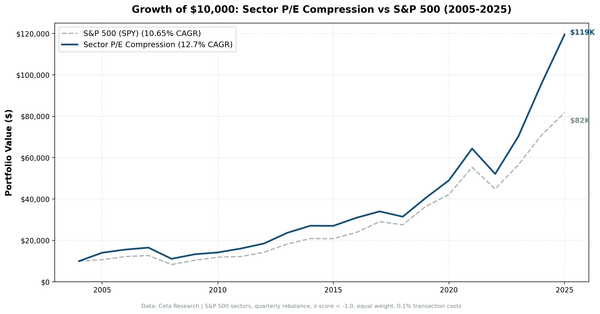 Growth of $10,000: Sector P/E Compression vs S&P 500 (2005-2025)